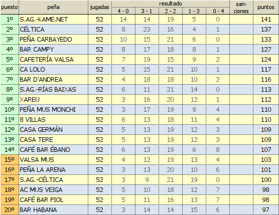 Clasificación de Peñas