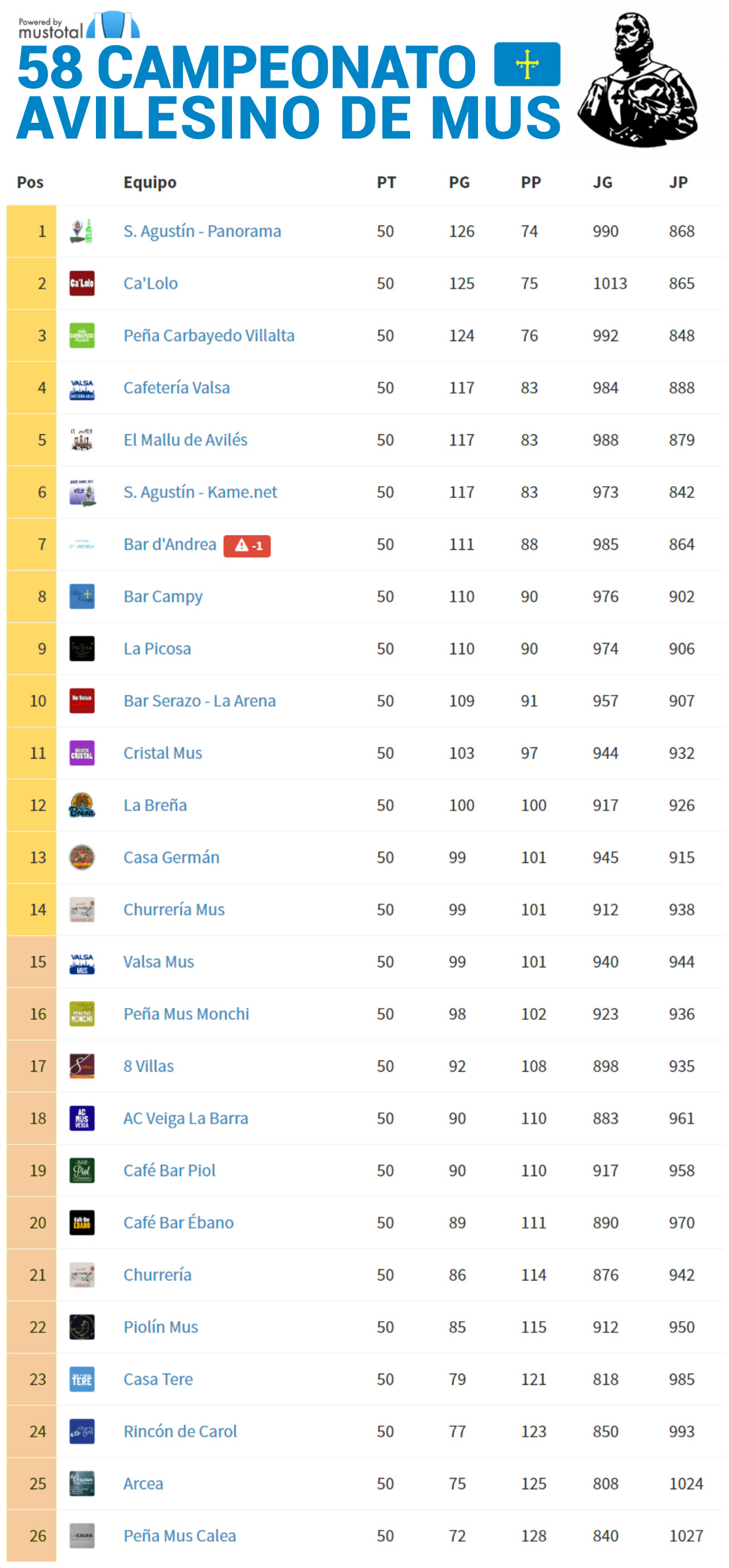 Clasificación Peñas